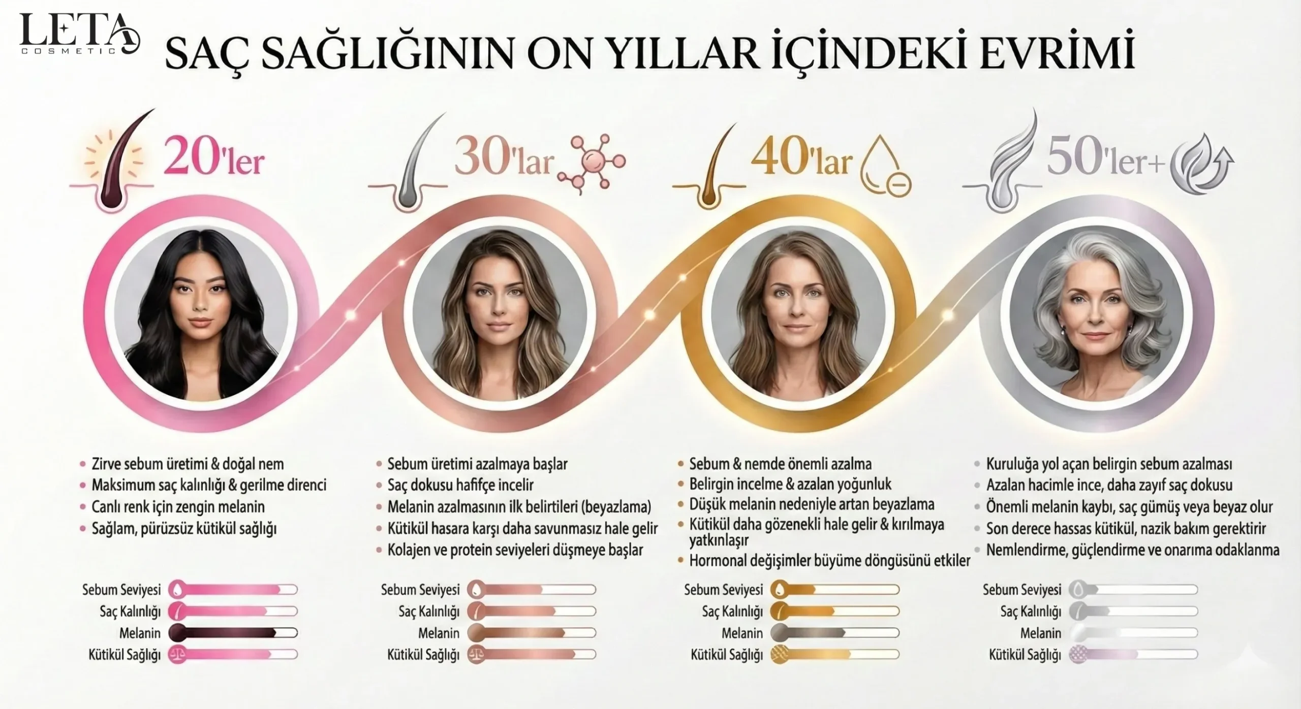 2026 Bahar Saç Rengi Trendleri: Koleston Perfect Ile 12 Trend Ton, Formüller Ve Profesyonel Protokoller 32 yasa-gore-sac-sagligi-evrimi-infografik